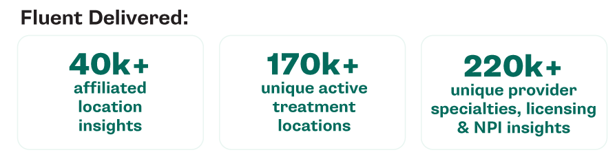 Fluent delivered: 40K+ affiliated location insights, 170K+ unique active treatment locations, 220K+ unique provider specialties, licensing and NPI insights